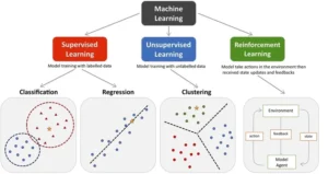 Types of machine learning explained for beginners