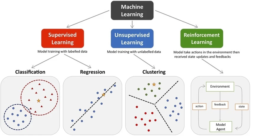 Types of machine learning explained for beginners