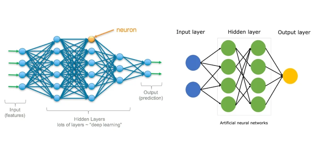 Deep learning neural network with multiple layers