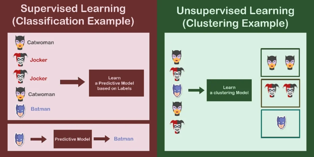 Unsupervised learning grouping data into clusters