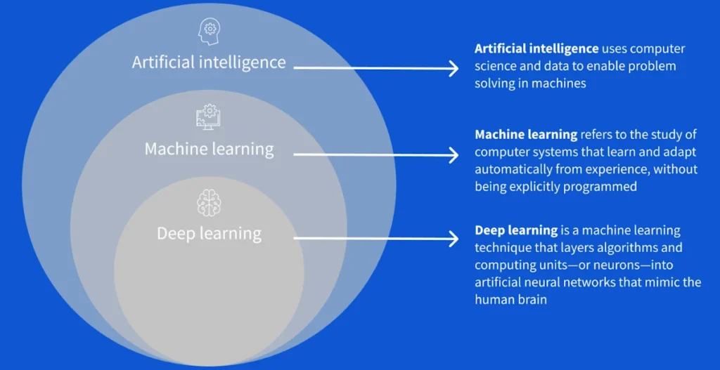 Artificial Intelligence, Machine Learning, and Deep Learning are closely related