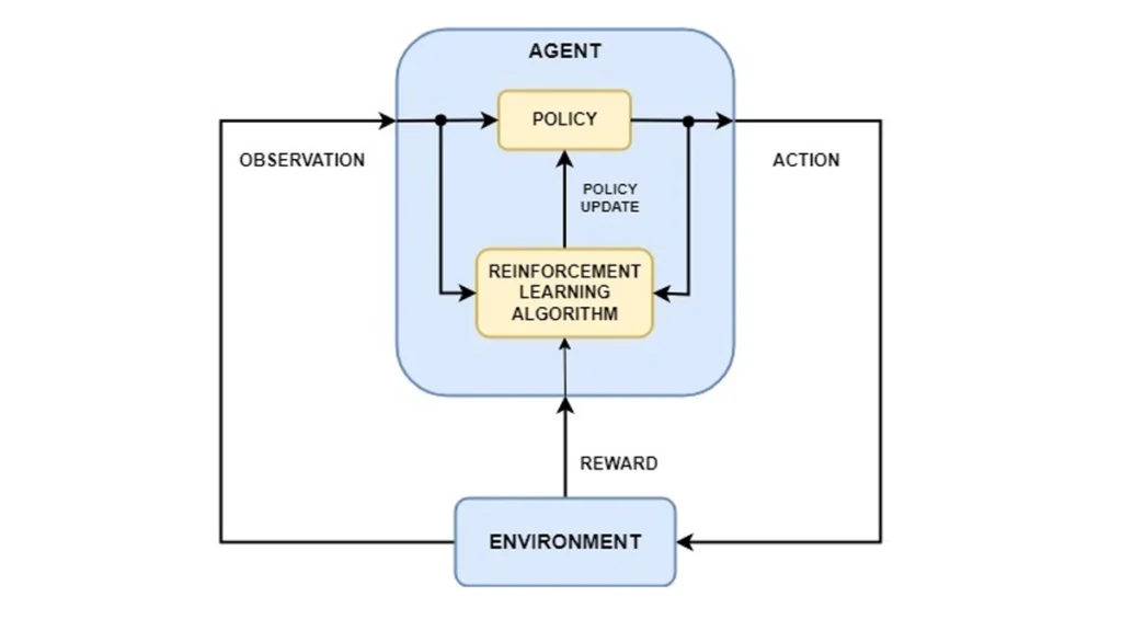 Reinforcement learning process using rewards and feedback