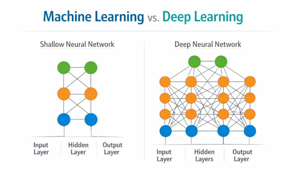 Difference between machine learning and deep learning shown using neural network layers