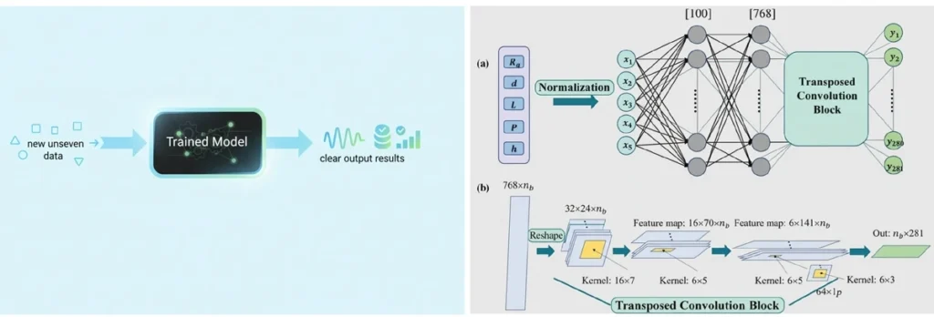 Machine learning model making predictions from new data