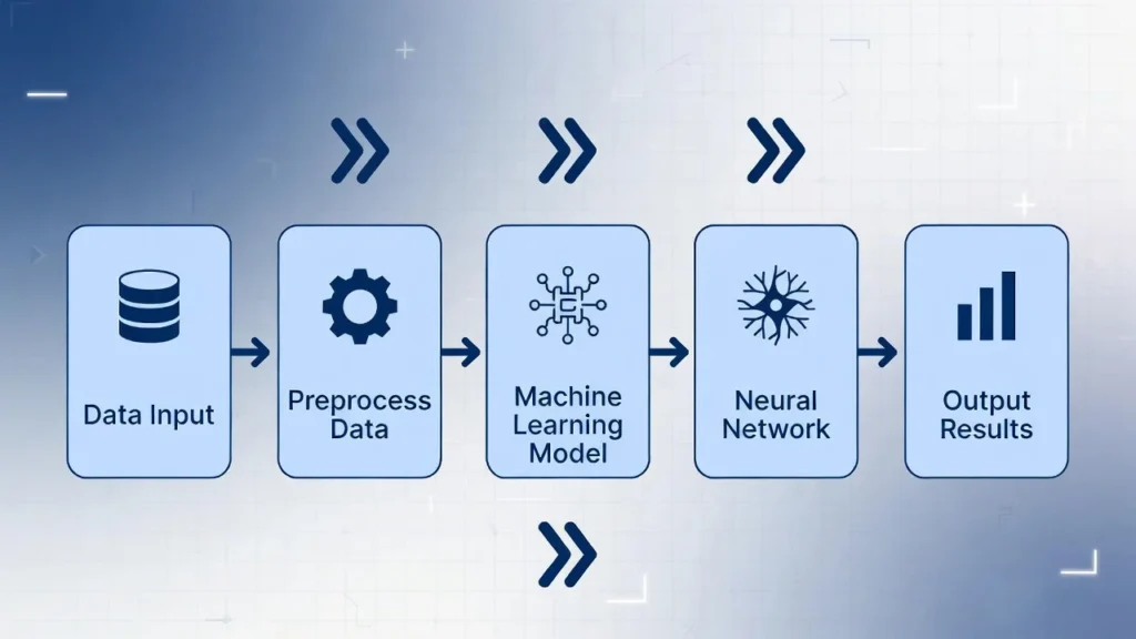 how artificial intelligence works diagram showing data processing machine learning and output flow